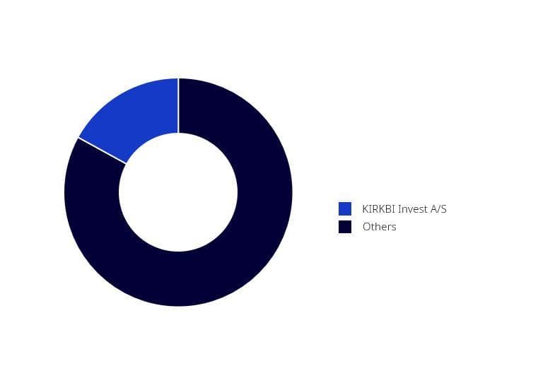 Investor pie chart April 2023